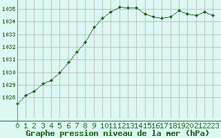 Courbe de la pression atmosphrique pour Melun (77)