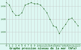 Courbe de la pression atmosphrique pour Gros-Rderching (57)