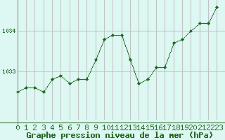 Courbe de la pression atmosphrique pour Ile d