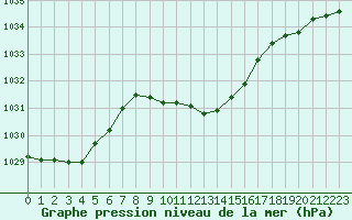 Courbe de la pression atmosphrique pour Aigle (Sw)