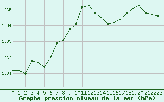 Courbe de la pression atmosphrique pour Ernage (Be)