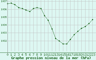 Courbe de la pression atmosphrique pour Annecy (74)