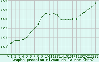 Courbe de la pression atmosphrique pour Vias (34)