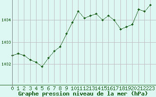 Courbe de la pression atmosphrique pour Boulaide (Lux)