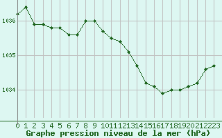 Courbe de la pression atmosphrique pour Hestrud (59)