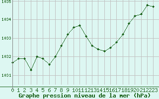 Courbe de la pression atmosphrique pour Zumaya Faro