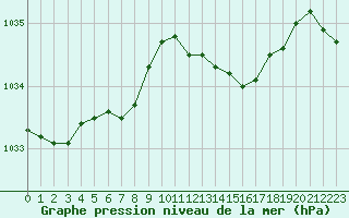 Courbe de la pression atmosphrique pour Le Talut - Belle-Ile (56)