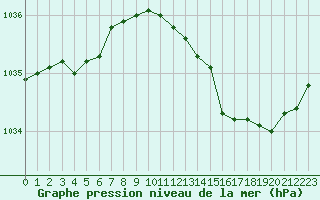 Courbe de la pression atmosphrique pour Petiville (76)