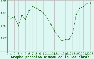 Courbe de la pression atmosphrique pour Hallau