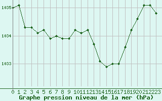 Courbe de la pression atmosphrique pour Quiberon-Arodrome (56)