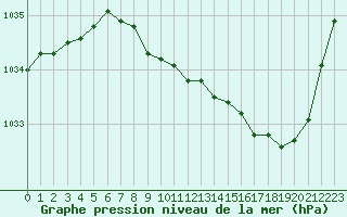 Courbe de la pression atmosphrique pour Buzenol (Be)