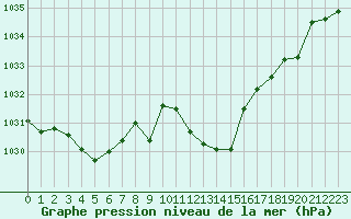 Courbe de la pression atmosphrique pour Regensburg