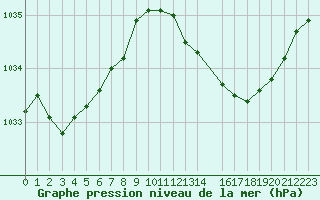 Courbe de la pression atmosphrique pour Bard (42)