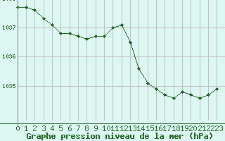Courbe de la pression atmosphrique pour Caen (14)