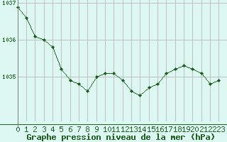 Courbe de la pression atmosphrique pour Hestrud (59)