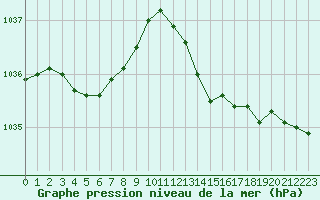 Courbe de la pression atmosphrique pour Baraque Fraiture (Be)