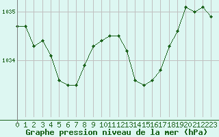 Courbe de la pression atmosphrique pour Brigueuil (16)