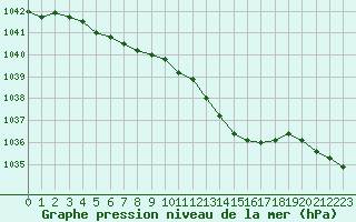 Courbe de la pression atmosphrique pour Le Talut - Belle-Ile (56)