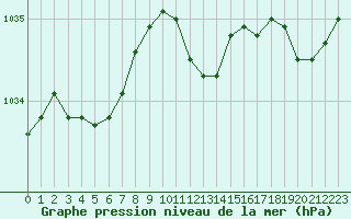 Courbe de la pression atmosphrique pour Saint-Brieuc (22)
