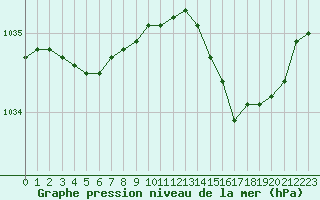 Courbe de la pression atmosphrique pour Le Havre - Octeville (76)