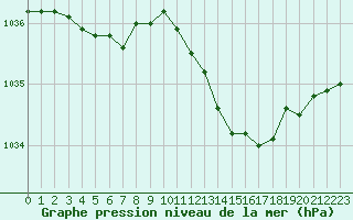 Courbe de la pression atmosphrique pour Hohrod (68)