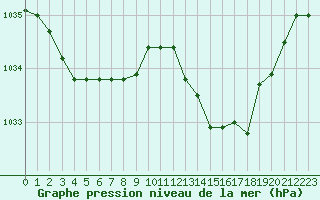 Courbe de la pression atmosphrique pour Cap Corse (2B)