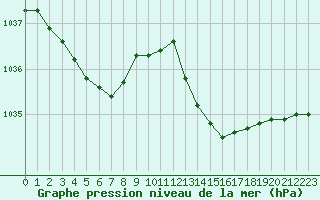 Courbe de la pression atmosphrique pour Ste (34)