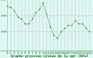 Courbe de la pression atmosphrique pour Fribourg (All)