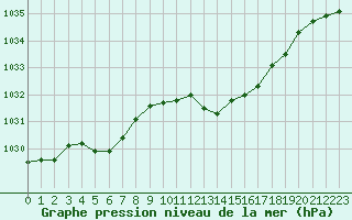 Courbe de la pression atmosphrique pour Lussat (23)