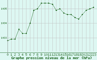 Courbe de la pression atmosphrique pour Lyon - Saint-Exupry (69)