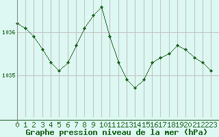 Courbe de la pression atmosphrique pour Lahr (All)