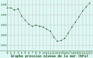 Courbe de la pression atmosphrique pour Charleroi (Be)