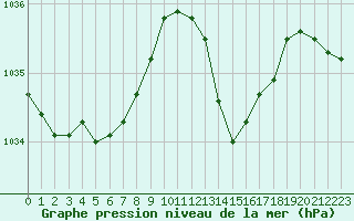 Courbe de la pression atmosphrique pour Mazres Le Massuet (09)