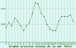 Courbe de la pression atmosphrique pour Voiron (38)