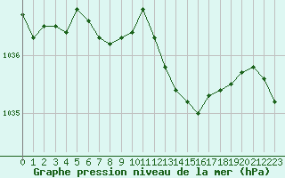 Courbe de la pression atmosphrique pour La Lande-sur-Eure (61)