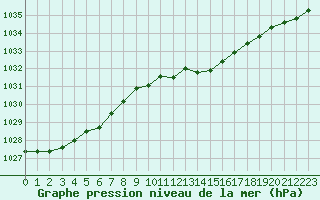 Courbe de la pression atmosphrique pour Dourbes (Be)