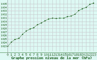 Courbe de la pression atmosphrique pour Aizenay (85)