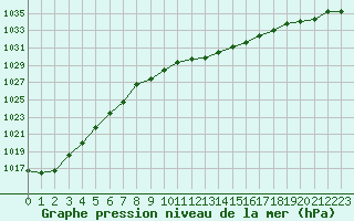 Courbe de la pression atmosphrique pour Corny-sur-Moselle (57)