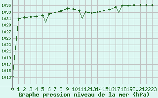 Courbe de la pression atmosphrique pour Bekescsaba