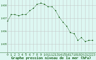 Courbe de la pression atmosphrique pour Herhet (Be)