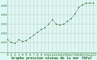 Courbe de la pression atmosphrique pour Dijon / Longvic (21)