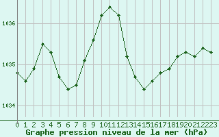 Courbe de la pression atmosphrique pour Mazres Le Massuet (09)