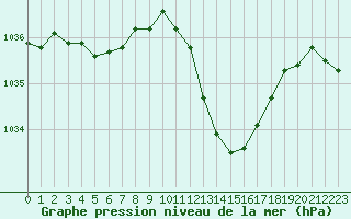 Courbe de la pression atmosphrique pour Leibstadt