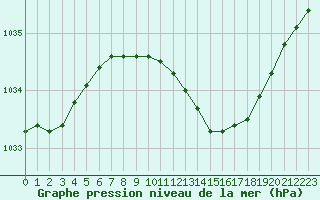 Courbe de la pression atmosphrique pour Diepenbeek (Be)