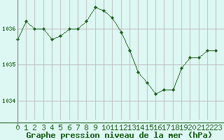 Courbe de la pression atmosphrique pour Troyes (10)