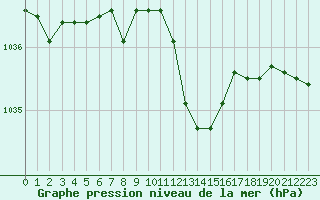 Courbe de la pression atmosphrique pour Saint-Laurent-du-Pont (38)