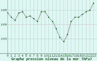 Courbe de la pression atmosphrique pour Belfort-Dorans (90)