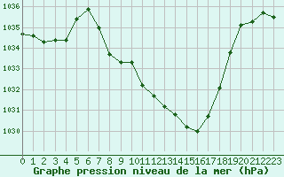 Courbe de la pression atmosphrique pour Kempten