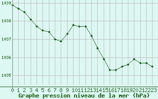 Courbe de la pression atmosphrique pour Landivisiau (29)