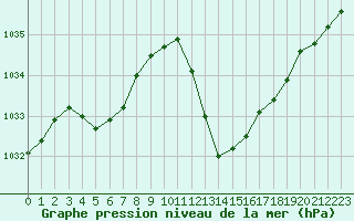 Courbe de la pression atmosphrique pour Sisteron (04)